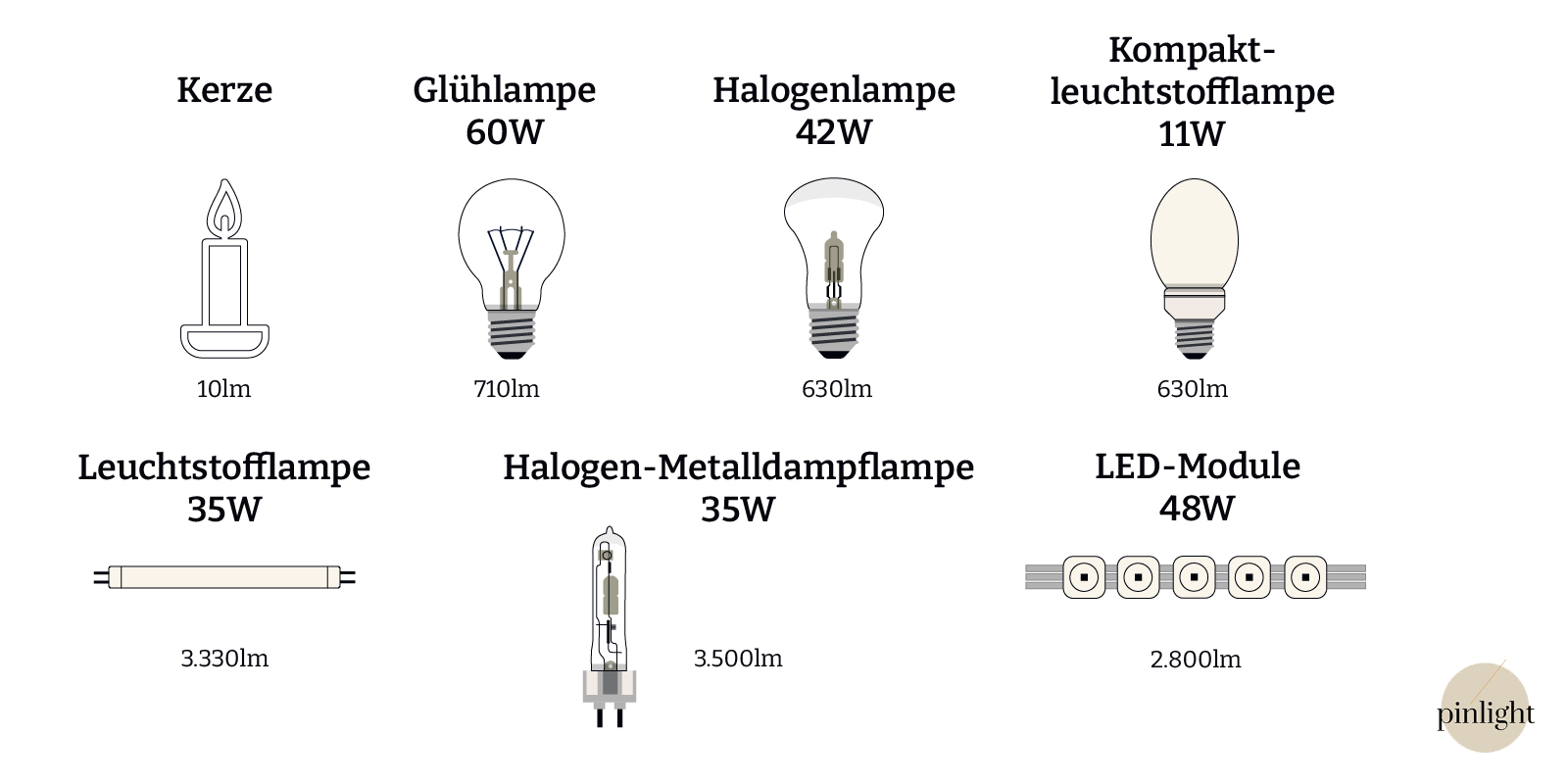 lichtstrom (lumen) einfach erklärt - lexikon von pinlight.eu