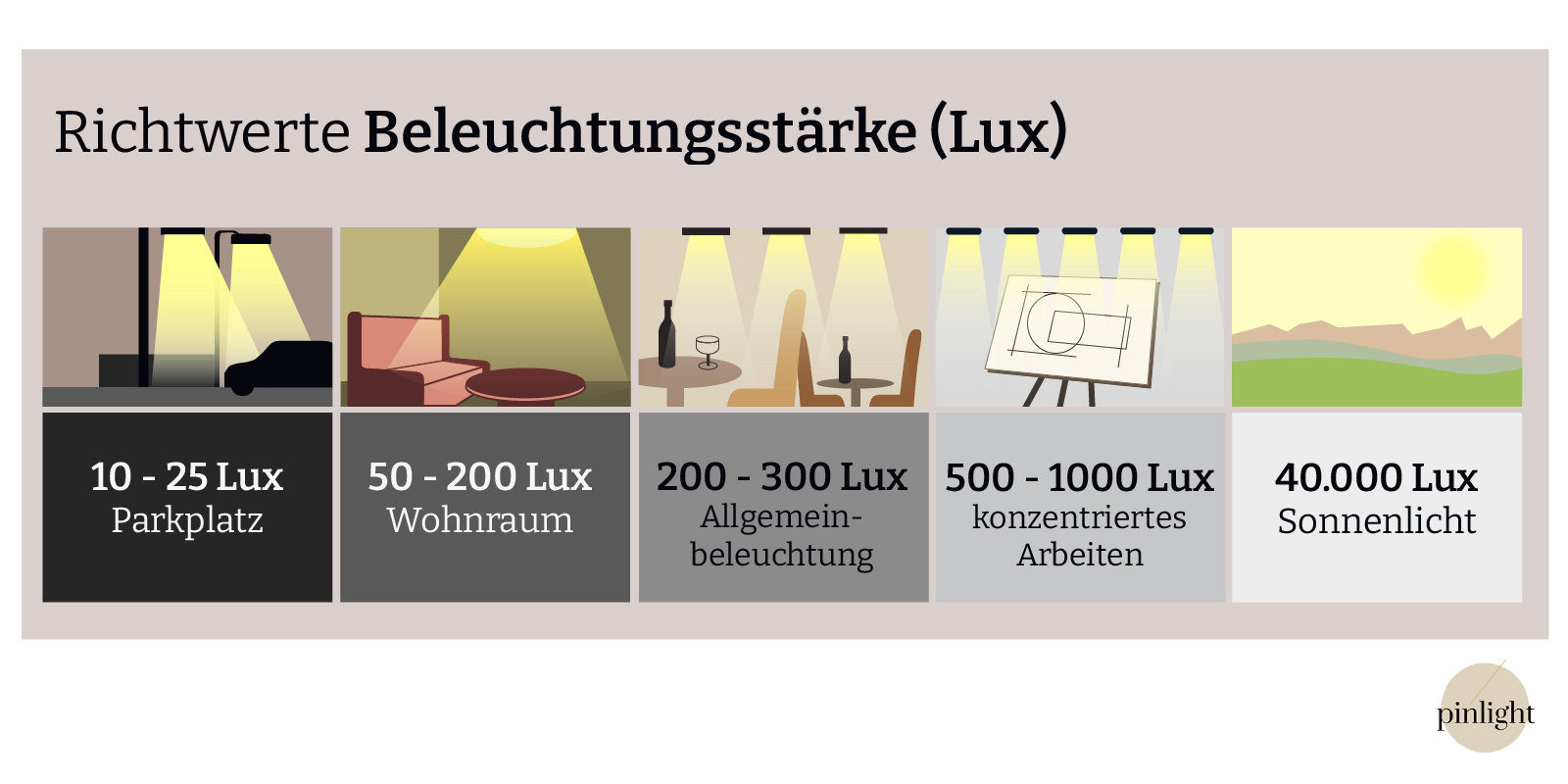 Beleuchtungsstärke (Lux) einfach erklärt pinlight.eu