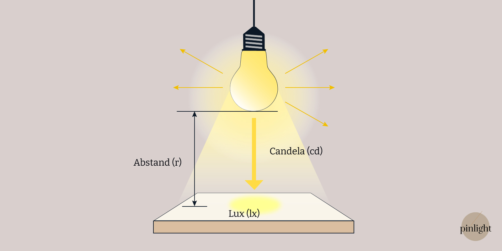 Beleuchtungsstärke (Lux) einfach erklärt pinlight.eu